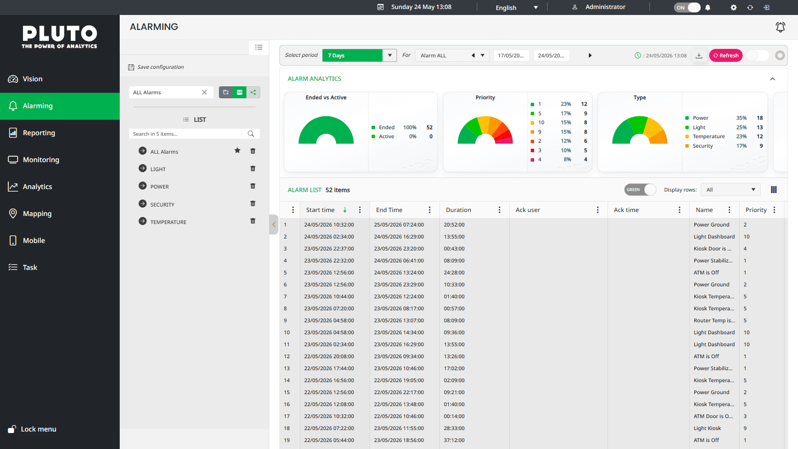 Pluto Analytics Alarming module — Kendo arc gauges for ended vs active, priority and type; alarm list grid with 52 items and period filters.