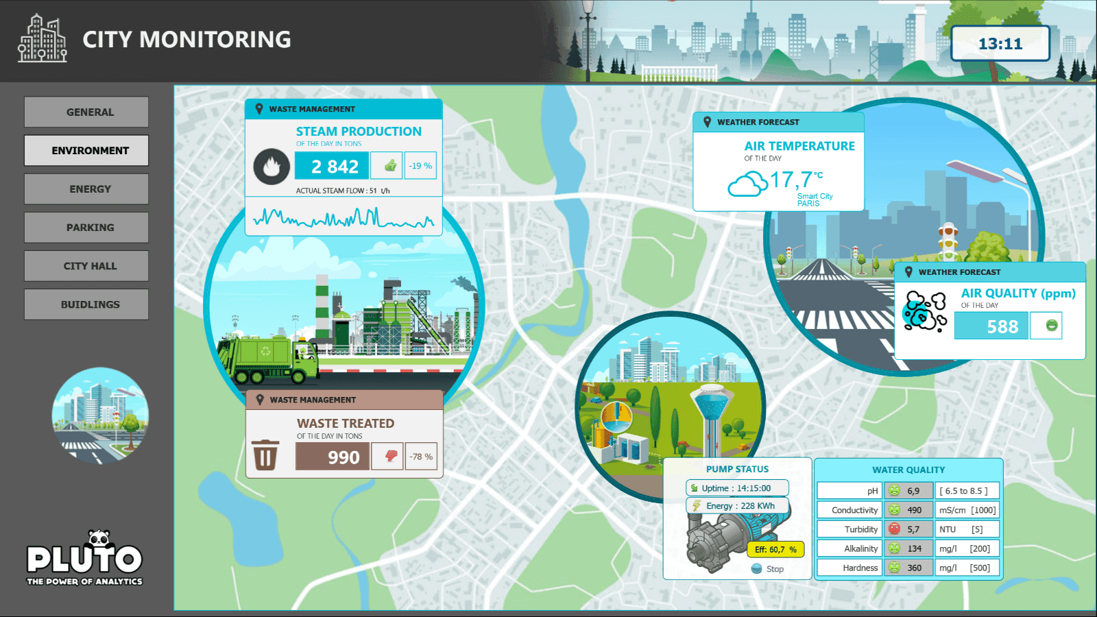 Pluto smart-city wallboard — map overlay with environment, waste, weather and water-quality widgets for urban supervision.