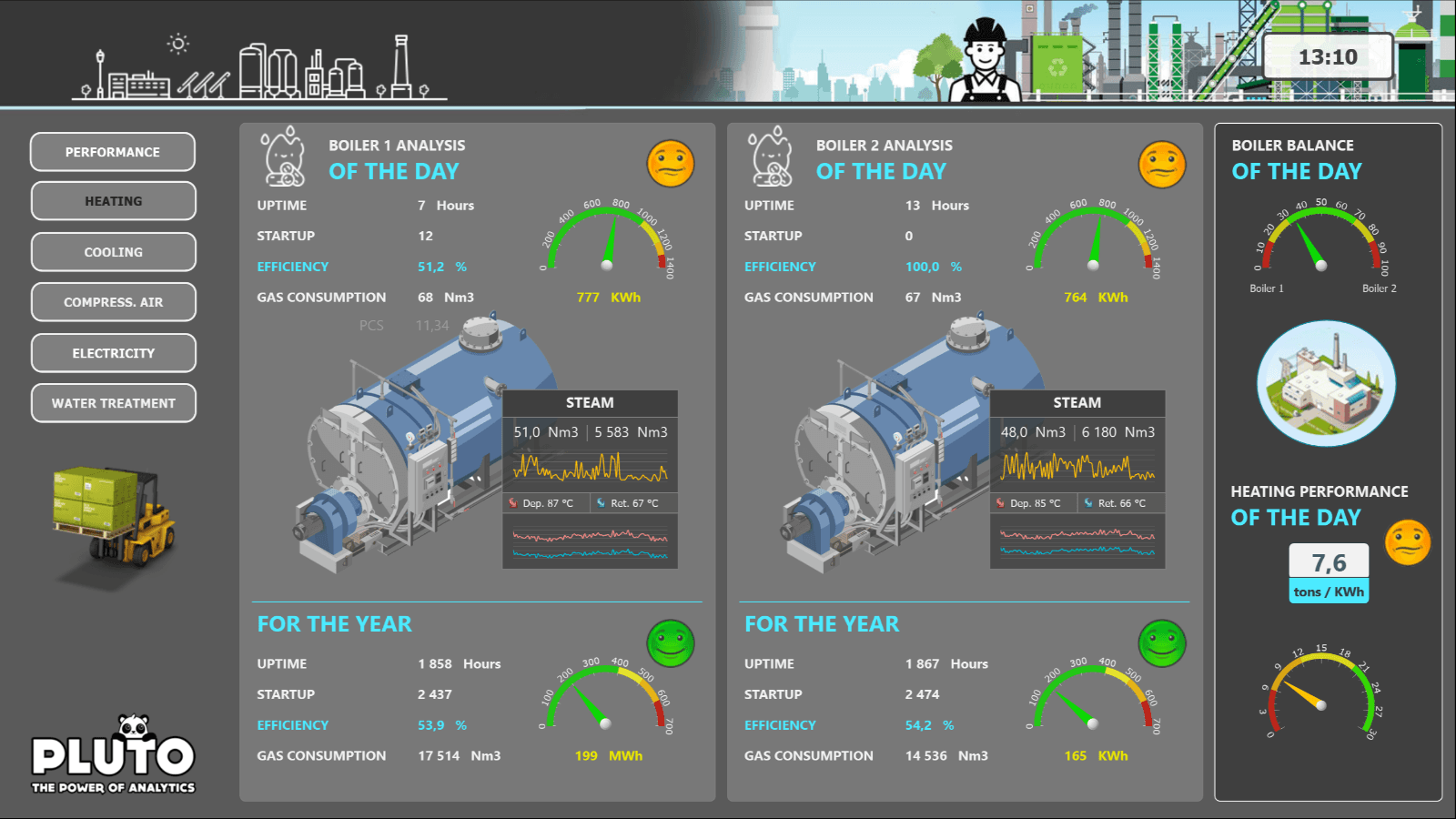 Pluto monitoring wallboard — boiler performance panels with uptime, efficiency gauges, 3D boiler visuals and heating performance KPIs.